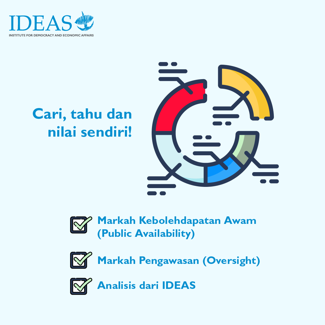 IDEASMalaysia's tweet photo. Ketahui segalanya mengenai belanjawan negeri, inilah hak anda!💸💸💸

Anda mungkin pernah tertanya-tanya, “𝙗𝙖𝙜𝙖𝙞𝙢𝙖𝙣𝙖 𝙖𝙜𝙖𝙠𝙣𝙮𝙖 𝙠𝙚𝙧𝙖𝙟𝙖𝙖𝙣 𝙢𝙚𝙧𝙖𝙣𝙘𝙖𝙣𝙜 𝙗𝙚𝙡𝙖𝙣𝙟𝙖𝙬𝙖𝙣 𝙣𝙚𝙜𝙚𝙧𝙞 𝙨𝙪𝙥𝙖𝙮𝙖 𝙛𝙖𝙚𝙙𝙖𝙝𝙣𝙮𝙖 𝙙𝙖𝙥𝙖𝙩 𝙙𝙞𝙣𝙞𝙠𝙢𝙖𝙩𝙞 𝙨𝙚𝙢𝙪𝙖 𝙡𝙖𝙥𝙞𝙨𝙖𝙣 𝙢𝙖𝙨𝙮𝙖𝙧𝙖𝙠𝙖𝙩?"

Melalui laporan Malaysia Open Budget Index (MyOBI), hasil inisiatif IDEAS Malaysia — anda kini boleh melihat tahap ketelusan setiap kerajaan negeri dalam perihal belanjawan tahunan. 

Lawat https://t.co/YN2PfCQrFD untuk ketahui lebih. #pantauwangkita
