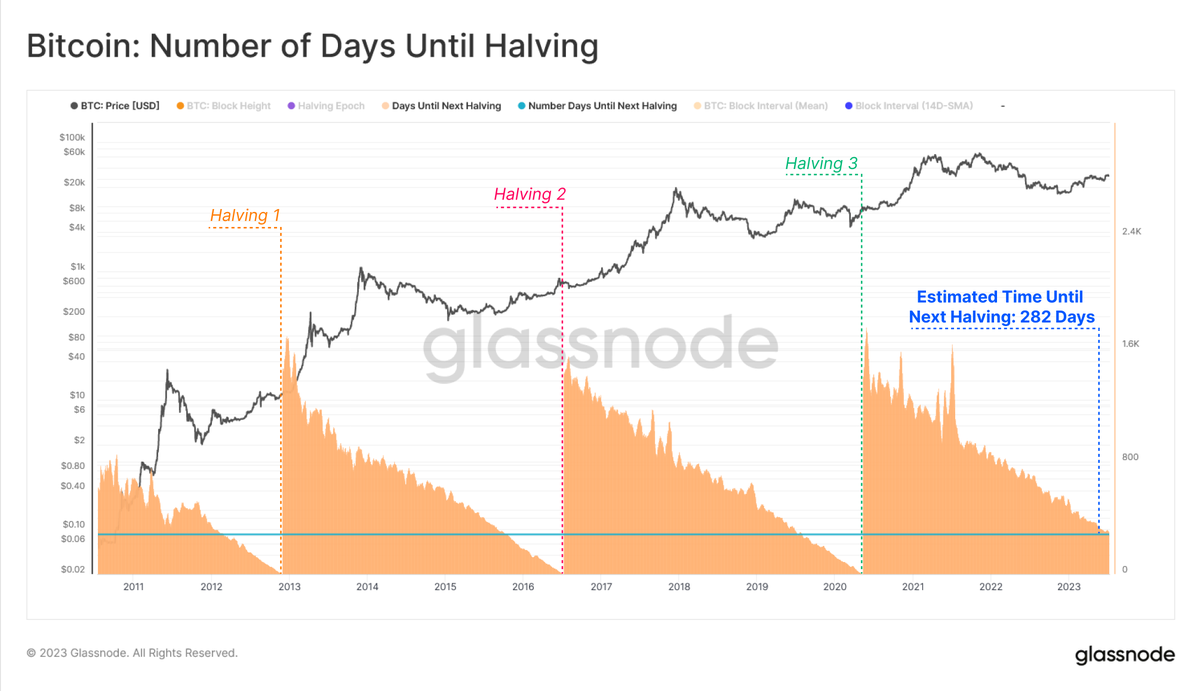 The countdown til the next #Bitcoin Halving event marches ever closer, now  an estimated 282 days away. The upcoming Halving will reduce the Block  Subsidy (issuance per block) from 6.25 BTC to 3.125 BTC.