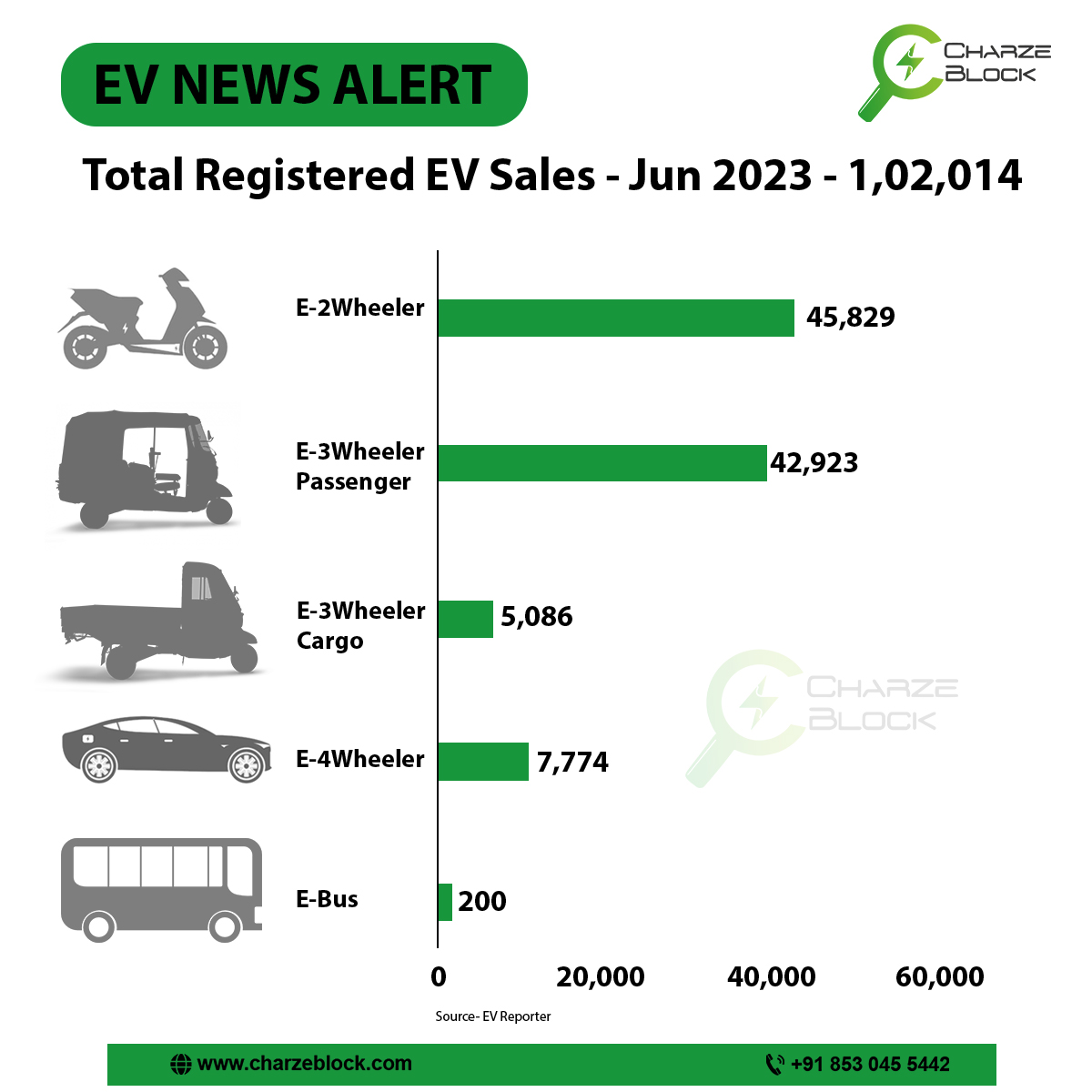 EV Report. 
#EVBus #evbusiness #evcar #evcarsworld #evsales #EVsales #electrical #evchargingnetwork #EV #evcharging #DCCharger #ZeroEmissions #evchargingsolution #evchargingstation #chargingsolutions #CleanEnergy #GreenFuture #evcharging⚡️ #goelectric #gogreen #fastcharging