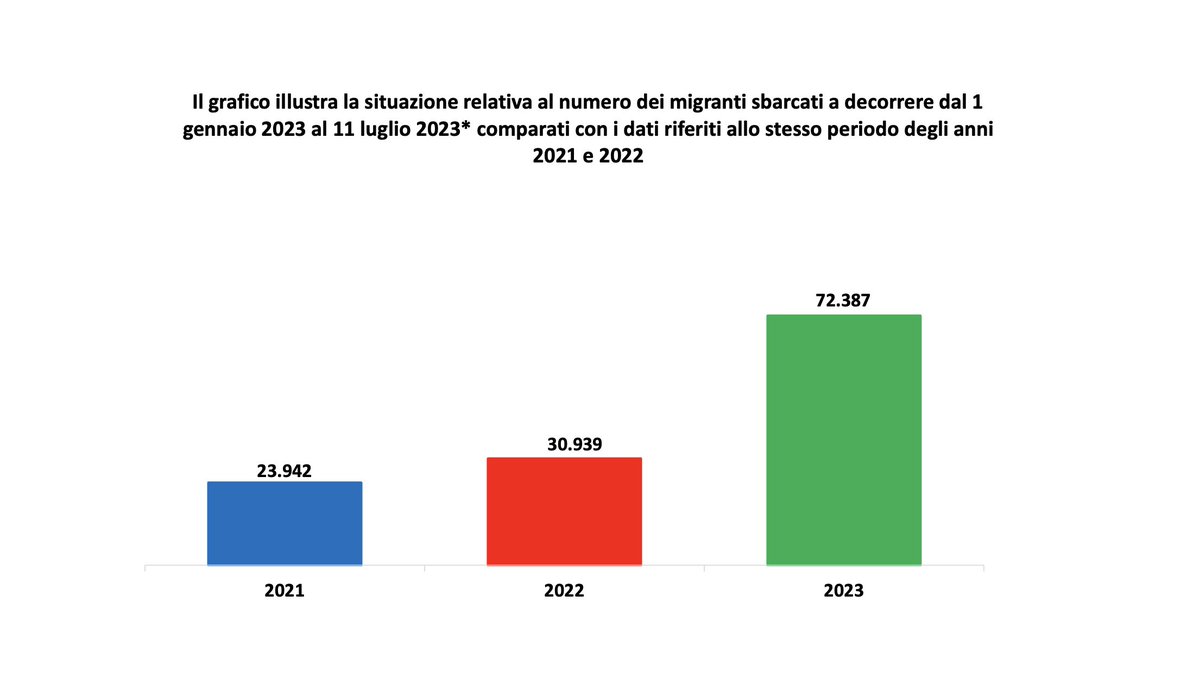 Strano. In tv non si parla più di sbarchi. Ma come stanno le cose? Sì: gli sbarchi del 2023 (stagione Meloni-Salvini) sono più del doppio del 2022. Sì: gli sbarchi non sono colpa dei governi. Sì: Meloni e Salvini dicevano che erano colpa dei governi. Realtà 1 - slogan 0