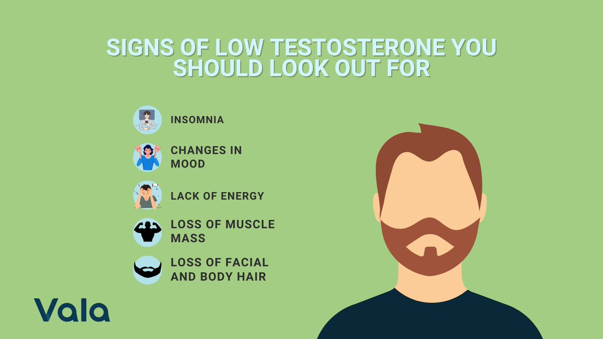 Symptoms of low testosterone are common amongst men aged 40-60, so it is important to get tested. 

Our men’s health experts are here to advise you on the symptoms you may be experiencing.

#ValaHealth #HealthForAll #OnlineGP #Testosterone