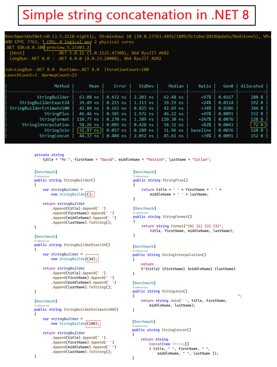 Simple string concatenation in .NET 8  👇🏻  ...

Just for fun, I took benchmarks to see what's the fastest out of common ways used to concatenate a small number of strings together  ... 

String.Join kicks ass, but I mostly use interpolation as it's very readable.

#dotnet #csharp