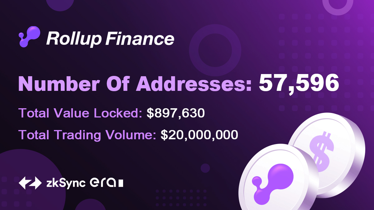 Rollup_Finance's tweet photo. Hooray🎉🎉
🥰We have more than 50000+ friends active on #RollupFinance to hedge their assets🔨
🫡 Big thanks to your trust, we can't help to record every precious footprint we have been gone through together!
🌊TVL: $897,630
👤Total user: 57596
🪙 Trading volume: $20,000,000
Let's keep growing together!