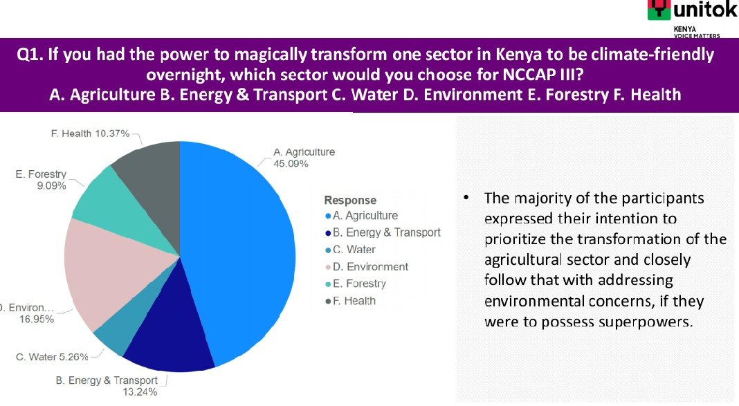 patriciakombo's tweet photo. Amazing statistics from @UNICEFKenya @YunitokKenya platform on what sector the majority of youths could pick to be climate friendly overnight for the #NCCAPIII.
Majority of youths prioritized transforming the Agricultural sector.
#NCCAPThreeYouth
#ClimateActionYouth https://t.co/0HnmqzcFoe