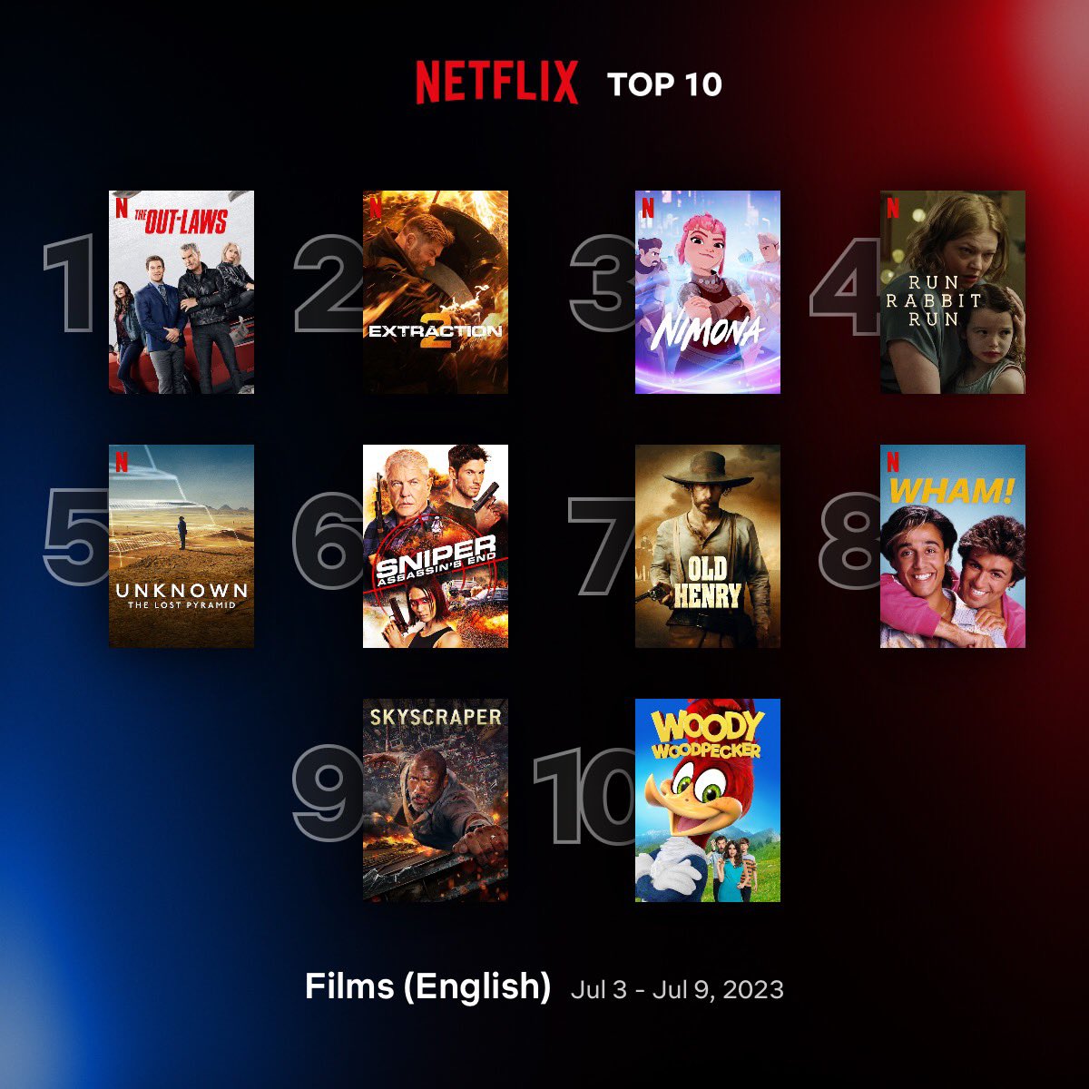 ChrisHemsOnline's tweet photo. 📈 #Resgate2 foi o 2º filme mais assistido na Netflix mundialmente entre os dias 3 e 9 de julho. O longa recebeu 8.9M de visualizações na última semana, totalizando 111.4M desde seu lançamento. https://t.co/WFRmSlKCP4
