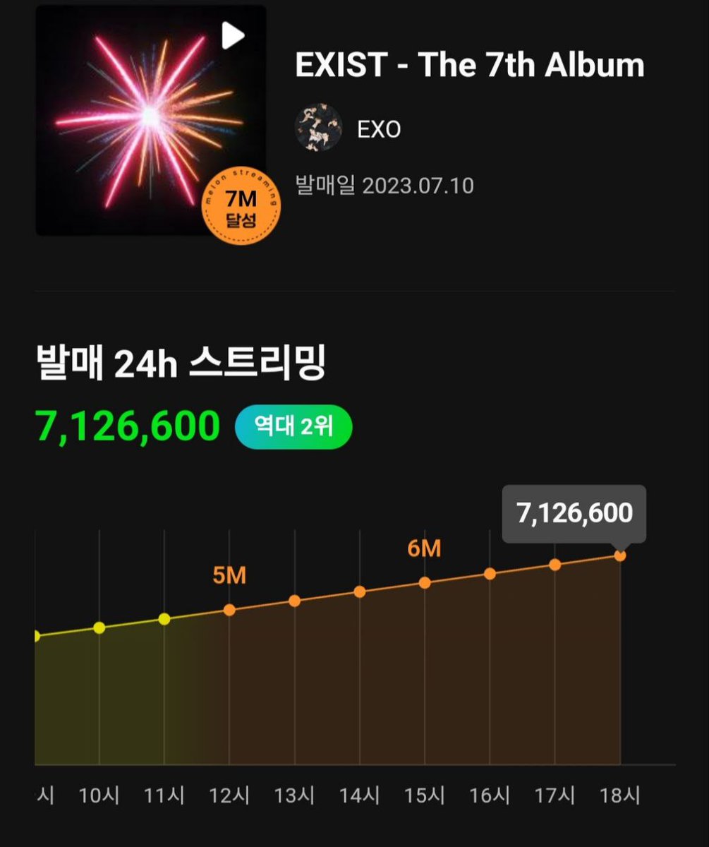 WORLDMUSICAWARD's tweet photo. #EXO's new masterpiece #EXIST tops the Worldwide & European iTunes album charts for a 2nd day after going to #1 in 70+ countries, the 1st SM Album in 2023 to achieve this! EXO has all 9 new songs from #EXIST still charting in the Worldwide iTunes Top 102!💪🥇🌎➕🌍🎵💿📈➕💥🥇✖️7️⃣0️⃣🌎🔥👑👑👑👑👑👑👑👑💙
#EXIST surpassed 1.074.914 sales units on #Hanteo in its 1st 24hrs, their top 1st day score ever, and 
1,130,078 in its 2nd day!
#EXIST surpassed 7M streams on #MelOn in its 1st day, the 2nd biggest debut in MelOn Hall history, with all 9 tracks from EXIST surpassing 15,000 likes!
#EXO has entered #Spotify's Top Artists Chart for the 1st time ever at #141, after gaining the biggest album debut by an SM Artist in 2023 with 4,480,775 streams in its 1st day! #CreamSoda debuted with 1,054,072 unfiltered streams in its 1st day on the platform!
#EXO_EXIST #EXO_CreamSoda