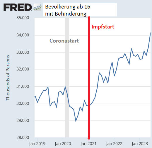 Als Corona 2020 auf eine „ungeschützte“ US-Bevölkerung traf, blieb alles normal. Seit 2021 ist die Zahl der Behinderten um 4 Mio. gestiegen.

Quelle: fred.stlouisfed.org/series/LNU0007… Das ist die amtliche Datenbank der US-Notenbank, FRED steht für Federal Reserve Economic Database.