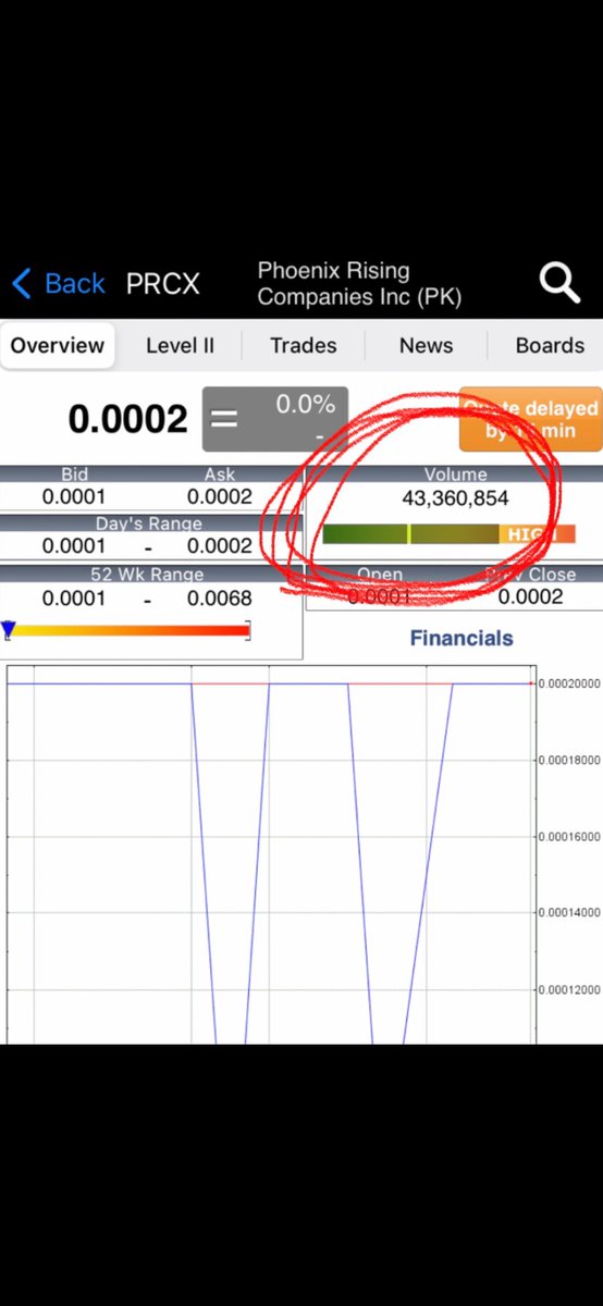 williamdevon6's tweet photo. Crazy volume $PRCX https://t.co/S2P8NBc5Ol