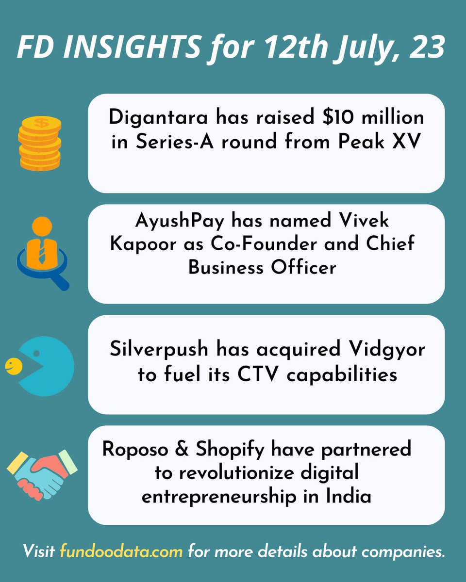 fundoodata's tweet image. FD Insights for 12th July, 2023.

#digantara #fundraising #ayushpay #silverpush #acquisitions #shopify #partnerships #b2b #businessupdates #fundoodata