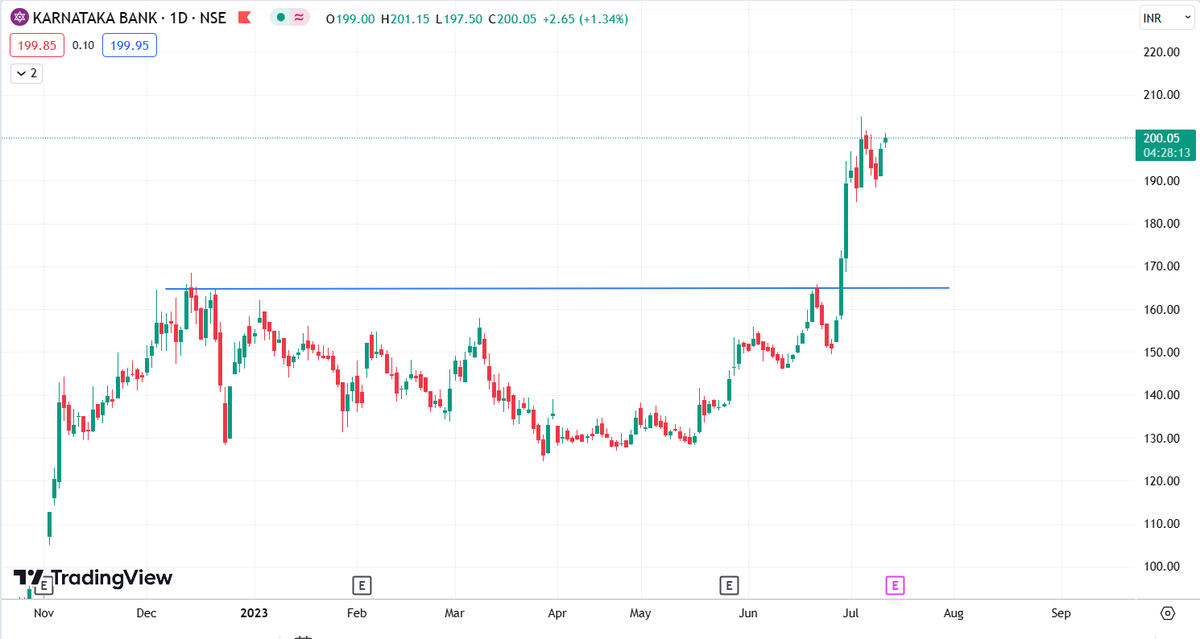 Chart_Tracker's tweet photo. After I shared #Breakout &amp; simple price action...
~15% UP🚀📈
also at ALL TIME HIGH...📊

Don't miss to follow for more..
#BreakoutStock #StockMarketindia https://t.co/h51KfNmjaM