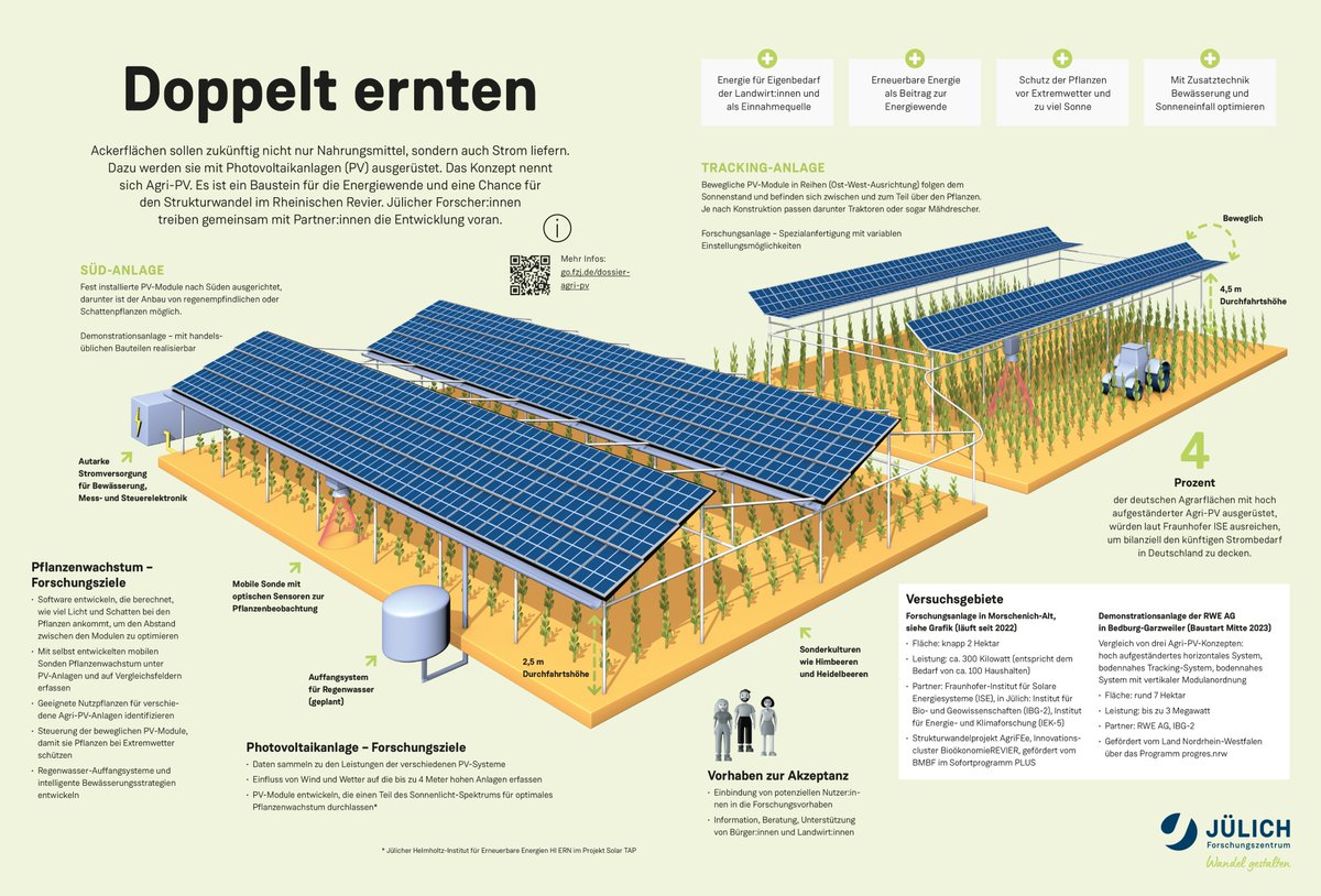fz_juelich's tweet photo. Doppelt ernen: Ackerflächen sollen zukünftig nicht nur Nahrungsmittel, sondern auch Strom liefern. Dazu werden sie mit #Photovoltaik-Anlagen (#PV) ausgerüstet. Das Konzept nennt sich #AgriPV. Es ist ein Baustein für die #Energiewende. https://t.co/o9q9na79a1 https://t.co/B903T6z4pW