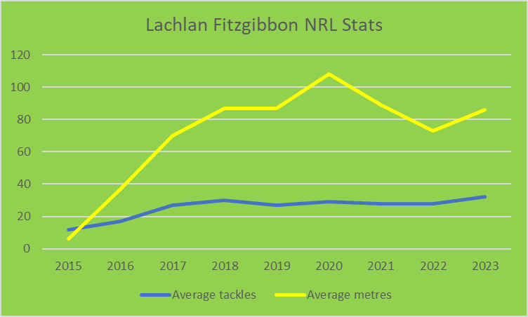 WhatBevan's tweet photo. Unlike McGuire's stats, that declined in his last few years in the NRL - @lachfitz show consistency. @WarringtonRLFC #goodsigning https://t.co/gLwWILy5s5