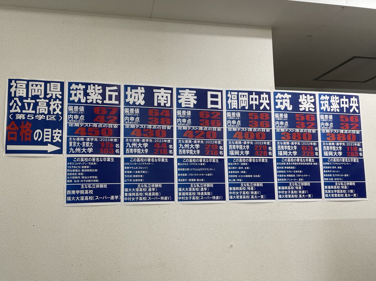 STUDYBOX1's tweet photo. 受験生はともかく中1〜2の生徒にとって「自分が目指す高校」と言ってもピンと来にくいもの
スタボではこのような掲示物で各高校を紹介しています
「成績の目安」や「進学実績」「有名な卒業生」「主な併願校」などお役立ち情報が盛りだくさんで子どもたちの進路決定を応援してます！ https://t.co/CFSU1eVC2I