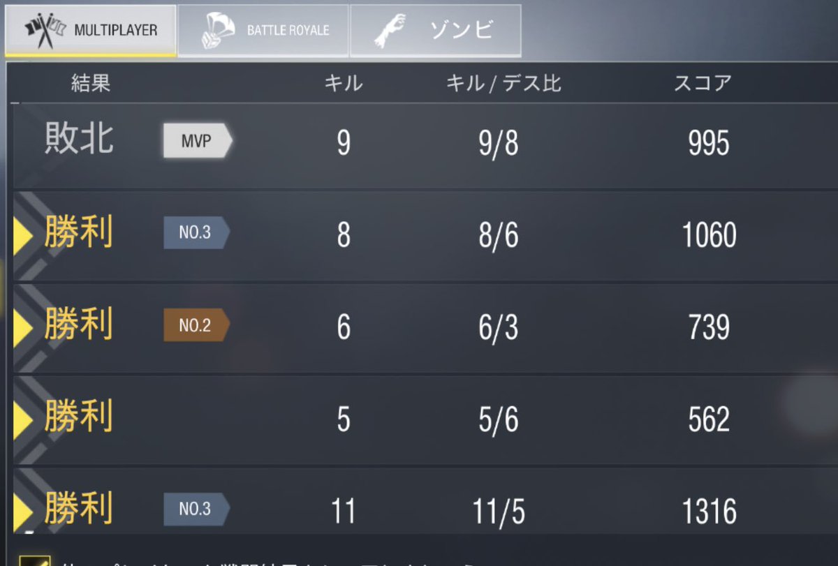 ryuryuCODAPEX's tweet photo. CODmを始めて5ヶ月になります
こんな感じ(いい所だけ載せるme)定期

MP3度目のレジェンド！1万p帯厳しい
レーティング70越えする時が
嬉いです

推し武器ちゃんお陰でしょぼいながら戦績3位以内8割行けるようになってきた

武器ランキングアジア
50位以内5週連続入賞しました👑
#楽しんでます https://t.co/kZoD8XJReq