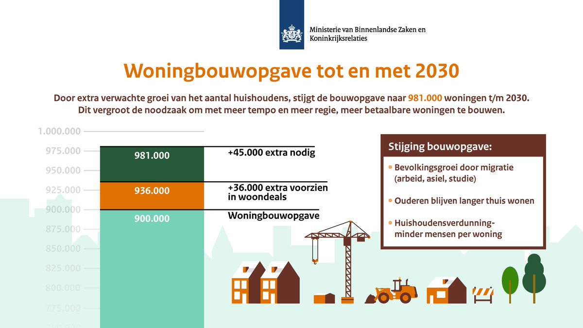 De bouwopgave is - vooral door bevolkingsgroei - nóg groter geworden: 981.000 🏘️ t/m 2030. 
Dit onderstreept de noodzaak om te zorgen dat het aantal woningen in de komende jaren harder stijgt dan het aantal mensen. Dus met meer regie en tempo, meer bouwen.
volkshuisvestingnederland.nl/actueel/nieuws…