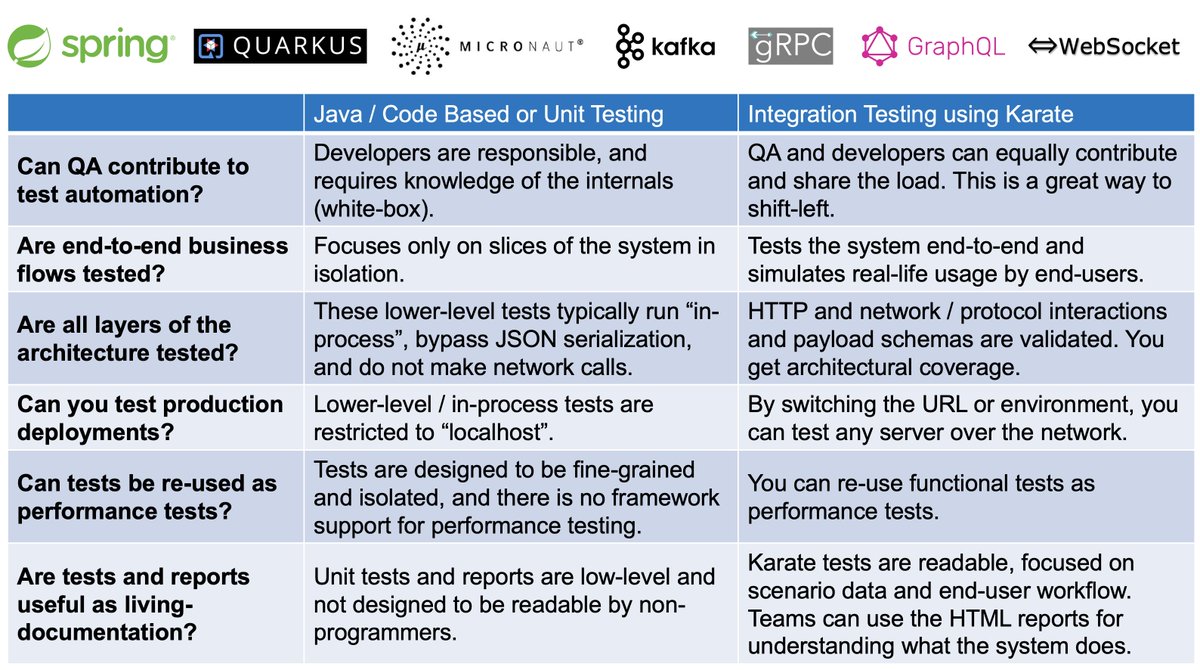 getkarate's tweet photo. NEW ! how to test your @micronautfw back-end: https://t.co/8I4kzmbDAk

For a complete list of integration examples including @springframework @springboot, @QuarkusIO, #Kafka and @grpcio - refer: https://t.co/z8jvObpjWm https://t.co/FjeMsviPCM