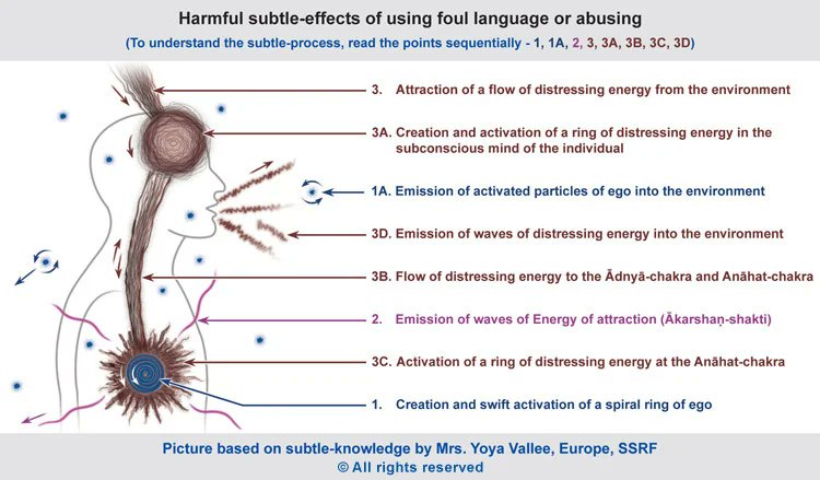 >From a spiritual perspective, bad words or foul language (#swearing) attracts distressing energy. This means that saying them has a very negative effect. Here is a drawing obtained by H.H. Yoya Vallee, who has a sixth sense of vision, about the subtle-effects of swearing.