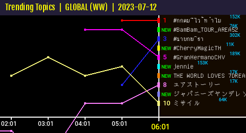 50trends's tweet photo. [ TTs WW🌍 06:01 ]
#BamBam_TOUR_AREA52 entered the Top Trends => 2⃣ https://t.co/lBvpsqNuCq