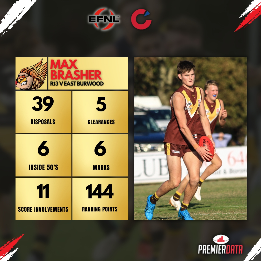 Eastern_FNL's tweet photo. Campbells Stats

Kade Answerth has been putting together some season... 👀

View HERE for all of the Premier and Division One stats for the round, thanks to @premierdata_: https://t.co/XlaLOk5WyY https://t.co/BB4tfMQqpN