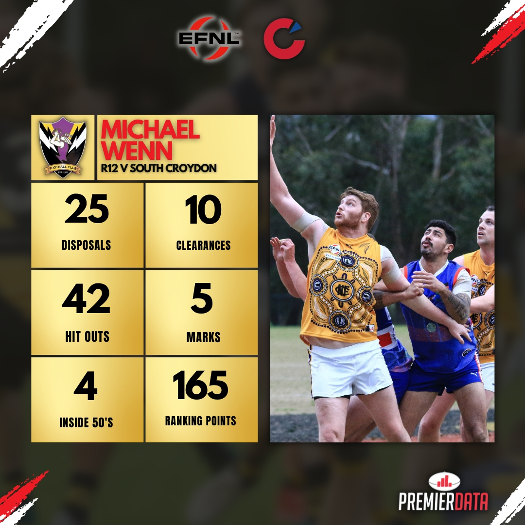 Eastern_FNL's tweet photo. Campbells Stats

Kade Answerth has been putting together some season... 👀

View HERE for all of the Premier and Division One stats for the round, thanks to @premierdata_: https://t.co/XlaLOk5WyY https://t.co/BB4tfMQqpN
