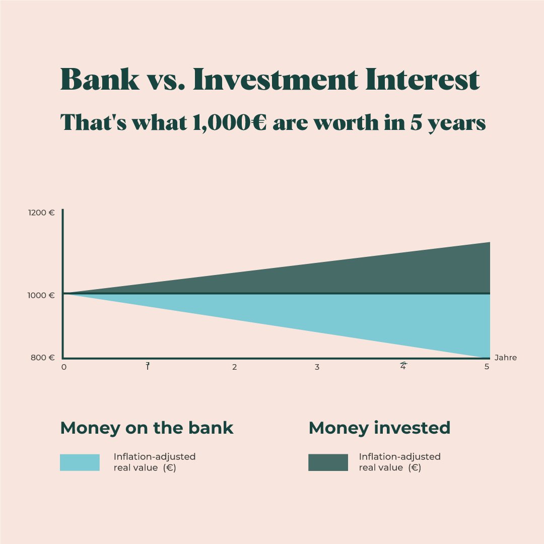 Germans have over a trillion € in accounts.
This is the value of 1000€ after 5 years assuming a inflation rate of 4.5%: 
Account with 0.2% interest →  803€ 
Investing in a 6% annual return product → 1077€ 
Get the free sustainable #investing guide: ow.ly/ffzf50P57iU.