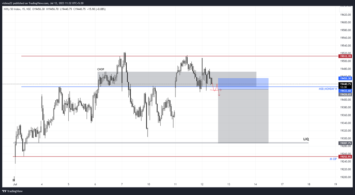 #nifty50 intraday plan. were in chop zone clear brkdown and retest fail den im in for short this to liq zone. https://t.co/8P5ybUrnzQ