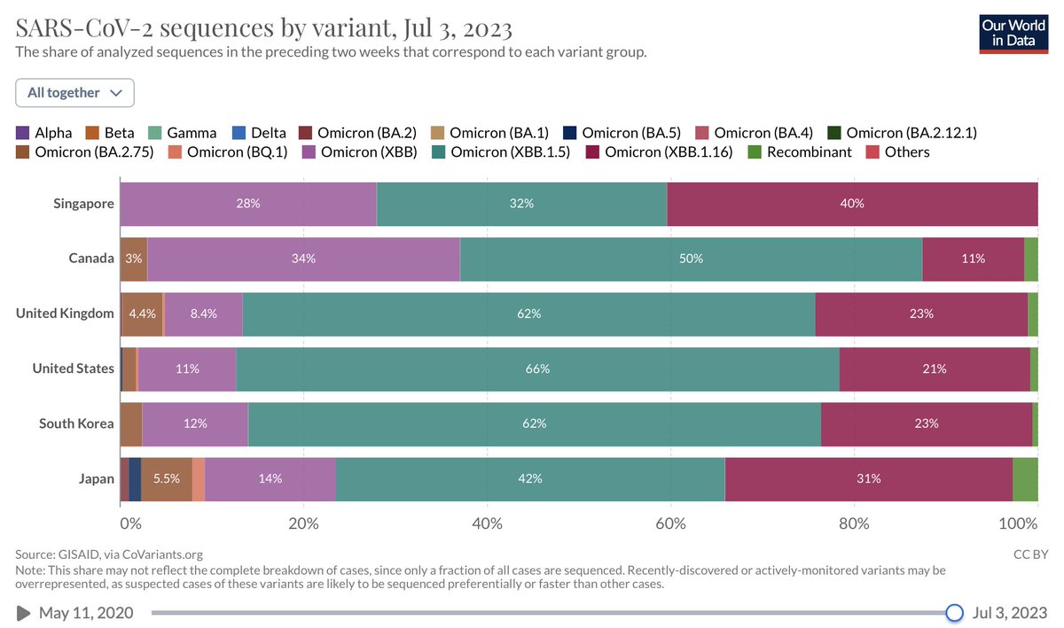 SARS-CoV-2 sequences by variant, Jul 3, 2023
https://t.co/c7CcdnKZB3 https://t.co/4N04yDqB7D https://t.co/DS056NMsSZ