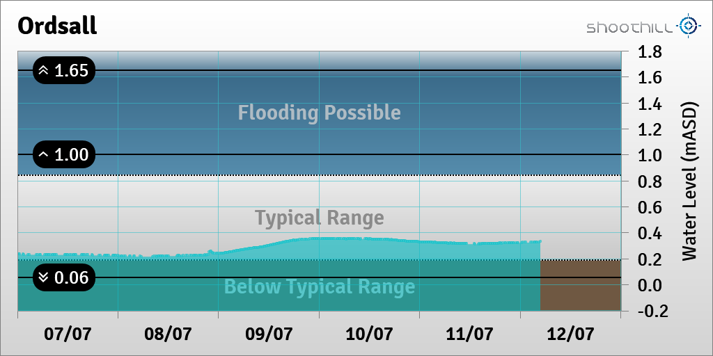 On 12/07/23 at 04:45 the river level was 0.33mASD.