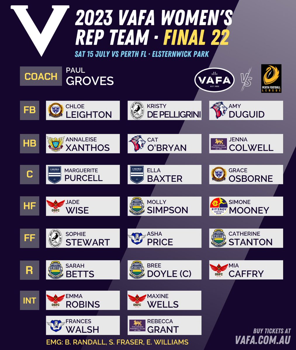VAFA_HQ's tweet photo. The Final 22 for the Big V Men's &amp; Women's teams have been selected ahead of Saturday's Rep Footy Matches between the VAFA and Perth Football League at Elsternwick Park. Read more + get your tickets at https://t.co/xywVKYY0Qq 

#BigV #RepFooty #VAFAvPFL https://t.co/fKcjDzT1x1