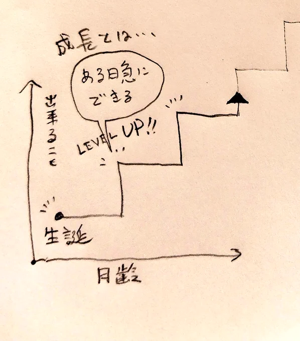 なんか子どもを見ていると成長ってこういうものなんだな…って染々思います。
ある日急にポコン、と出来るようになる。 