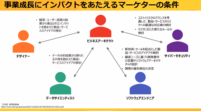 medemirou's tweet photo. @matsuken0716 グロースX 松本さん（@matsuken0716）    

マーケティングをpromotionだけで捉えず、幅広く知見をもつ必要がある。
▼
一方で、何を学べがいいかが難しい
▼
必要最低限な知識を定義して、前向きに学ぶ姿勢

#AdCS2023 https://t.co/Y4BGGuJBvn