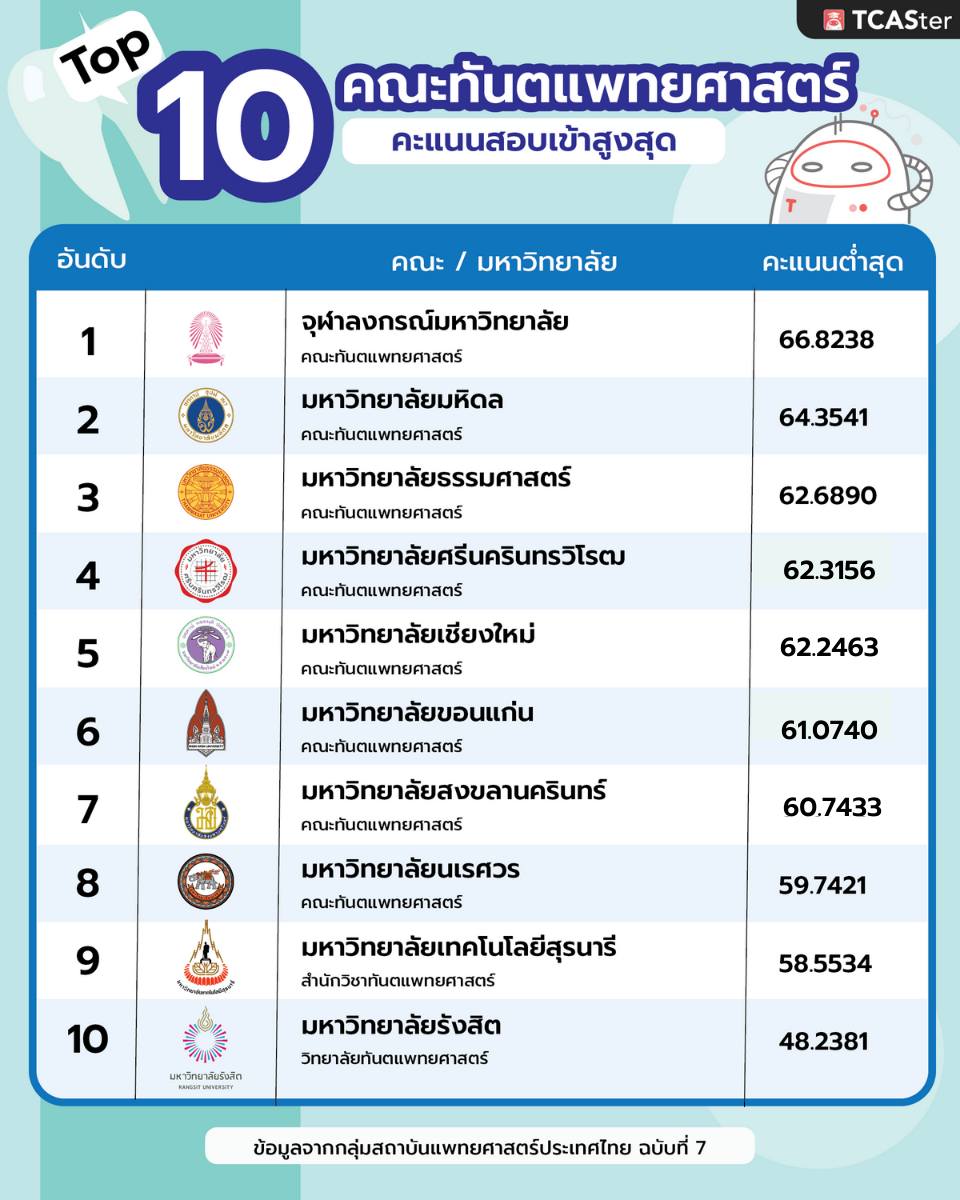 OnDemandKorat's tweet photo. ใครอยากเข้า #คณะทันตะ กสพท. มาทางนี้ 📷
#กสพท #Top10 #Dek67 #เด็กซิ่ว https://t.co/ANA3kv29nt