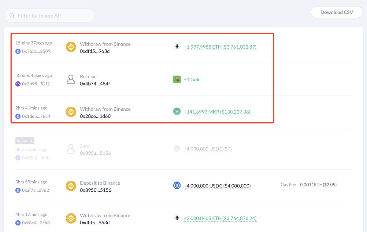 It seems that this smart whale bought 1,998 $ETH ($3.76M) and 141.7 $MKR  ($130K) from #Binance with 4M $USDC. Since June 22, the whale has bought a  total of 11K $ETH ($20.7M)