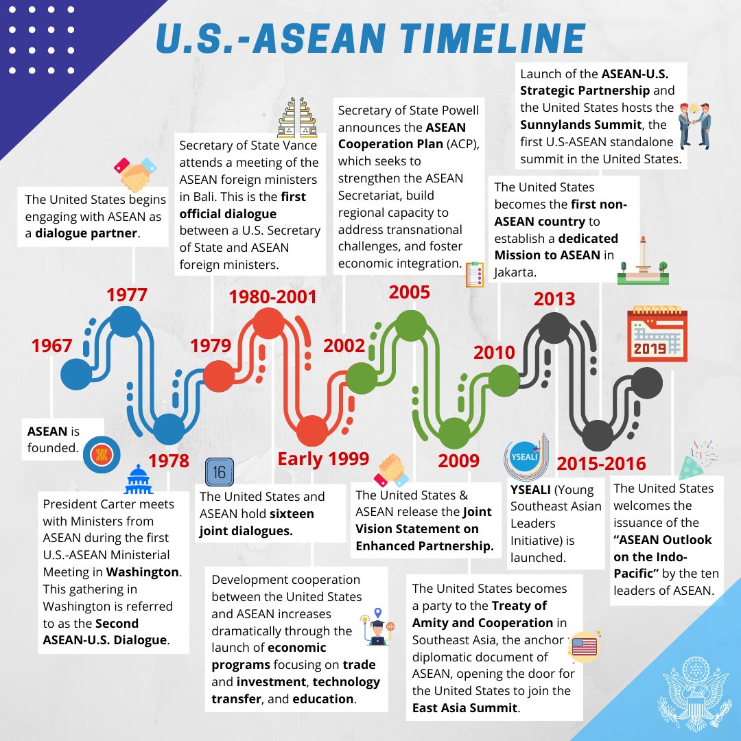 The US remains a strategic partner of ASEAN, actively participating in ministerial meetings, regional forums, East Asia Summits, and Mekong-US Partnership Ministerial since 1977. Learn more about the United States' relationship with <a href="/ASEAN/">ASEAN</a> here: ow.ly/tRMO50P9aQx