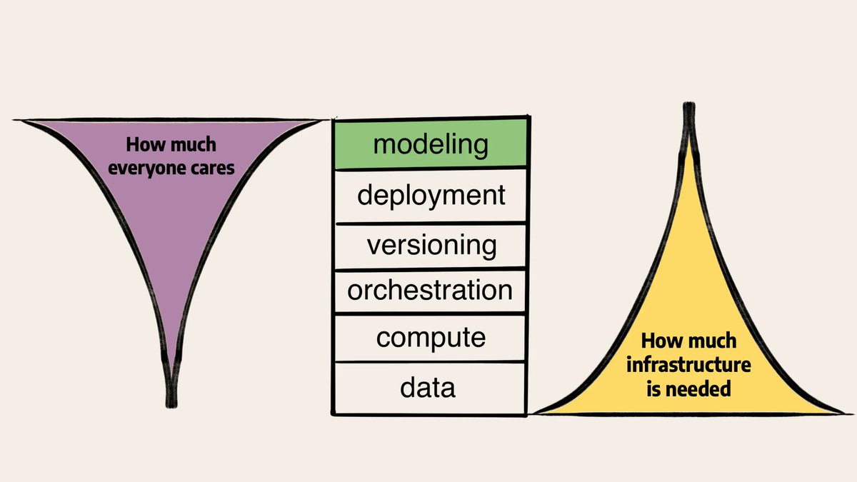 Future of Custom & Fine-Tuned LLMs 🔮 A great article from Outerbounds, the company behind Metaflow, which explores instruction tuning for large language models. outerbounds.com/blog/custom-ll… #ML #MachineLearning #ArtificialIntelligence #AI #MLOps #AIOps #DataOps