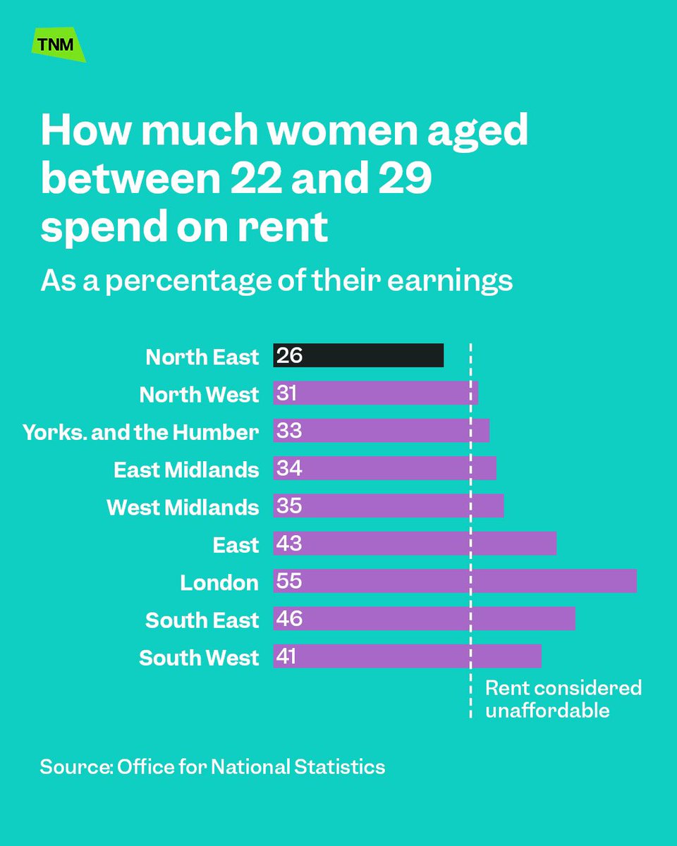 💷 If you’re spending more than 30% of what you earn on rent, the @ONS considers it unaffordable Using their data, @georgewgoldberg found that for women working full-time and aged between 22 and 29-years-old, there’s only one place which is affordable to rent in England👇