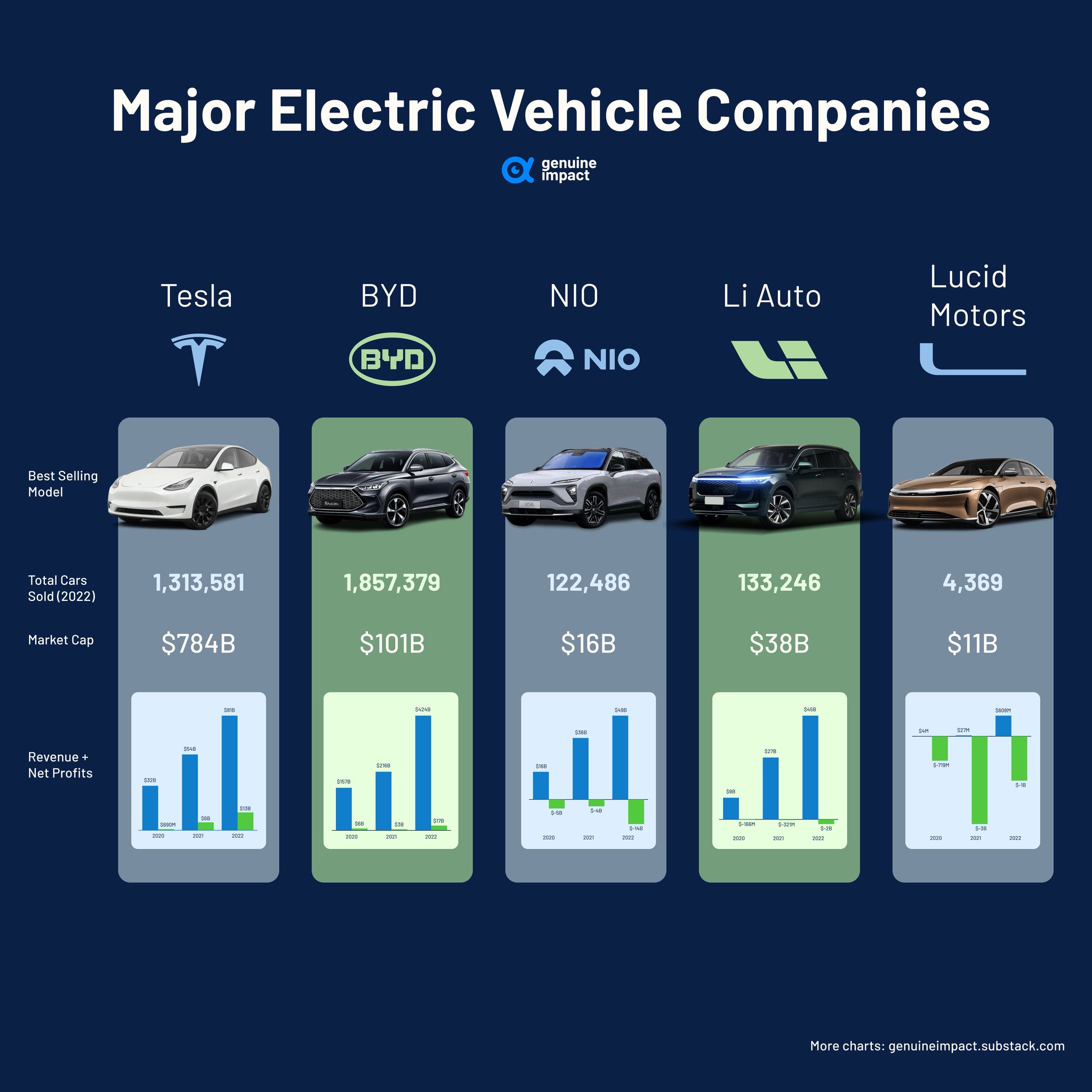 Genuine Impact on Twitter "🏆Tesla holds the undisputed leadership