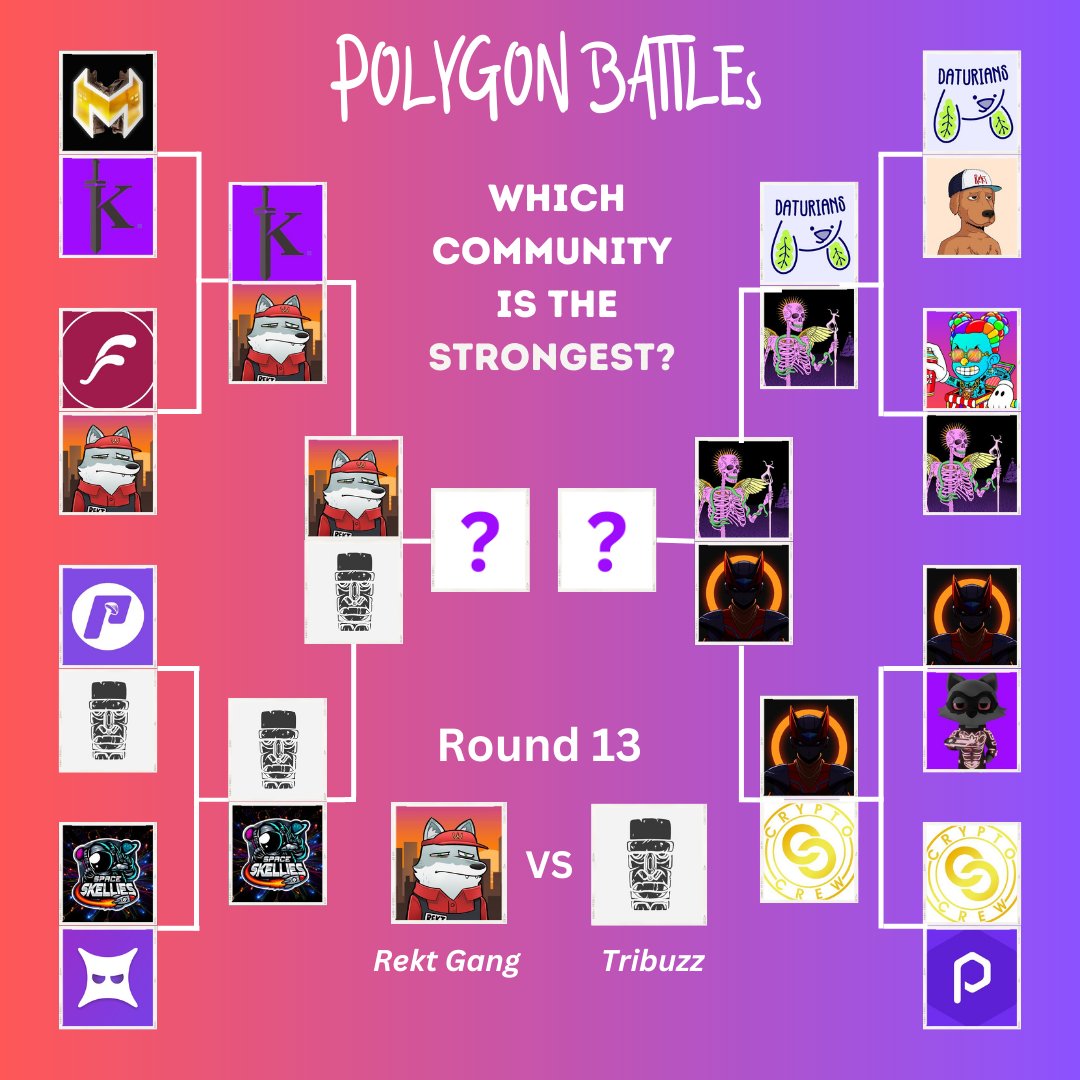 pukerrainbrow's tweet photo. Semi-Finals Starts Today! 

ROUND 13: Polygon Battles!
@rekt_gang VS @TriBuzzNFT 

🏆: Loser's NFT               
1. Like + RT      
2. Post your NFTs 📷(@rekt_gang or @TriBuzzNFT) https://t.co/axyUcVcaoT