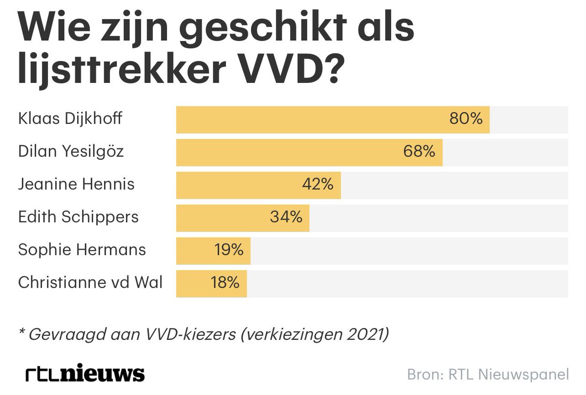 Yesilgöz krijgt ruime steun van de achterban: 68% van de VVD-kiezers vindt haar geschikt als lijsttrekker, blijkt uit onderzoek van <a href="/RTLnieuws/">RTL Nieuws</a> onder het <a href="/RTLNieuwspanel/">RTL Nieuwspanel</a> ⤵️
Hier lees je er alles over: rtlnieuws.nl/panel/artikel/…