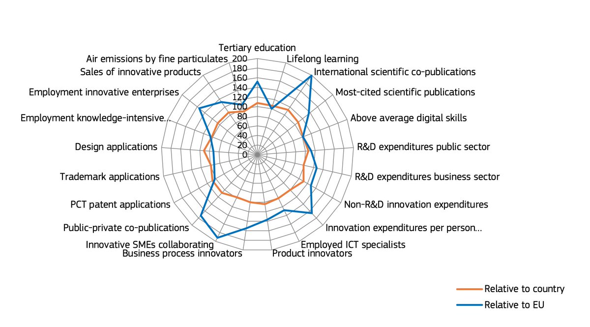 LucSels's tweet photo. Voor wie kommer en kwel predikt over de staat van onze regio: we hebben veel om trots op te zijn, vast te houden, op voort te bouwen. Zoveel leert de Regional Innovation Scoreboard '23 voor Vlaams Gewest. @KU_Leuven zet er graag de schouders onder. 
Zie: https://t.co/Jm6QGltKbS https://t.co/qHleDmGw3k