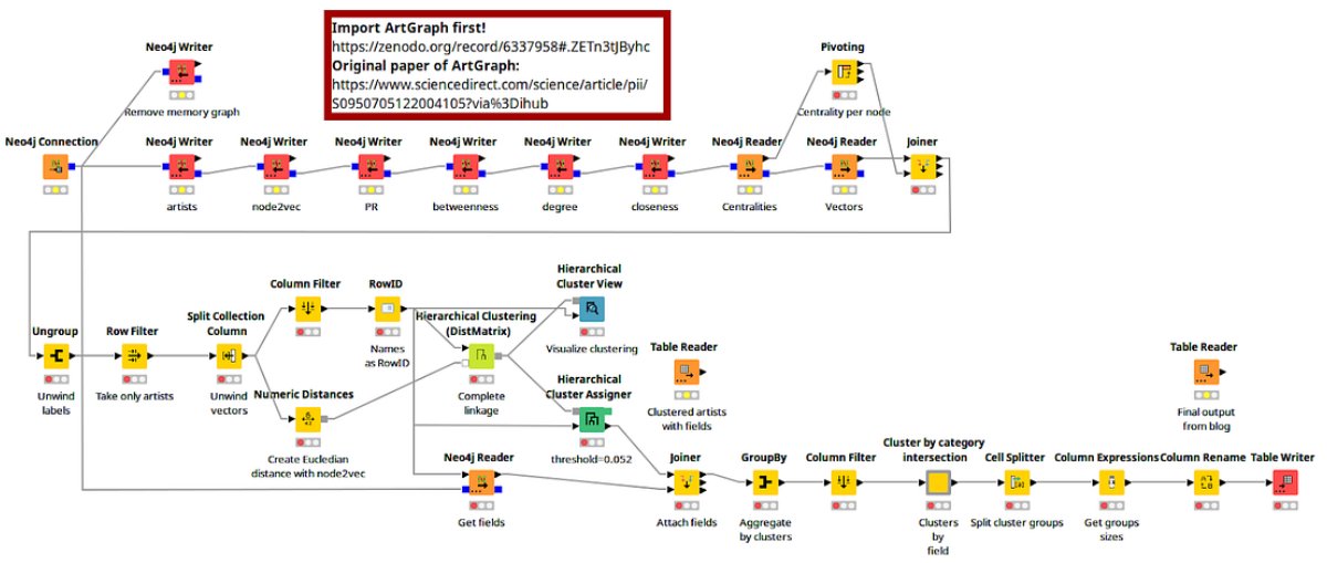CadiliD's tweet photo. A #knowledge #graph is a network of real-world entities and shows the relationship between them. The author explores #ArtGraph, a graph of artists and their artworks, with #KNIME to find intersections between discovered artists’ clusters and fields.
https://t.co/2QHudp88Bj https://t.co/BHIyOHYv5d