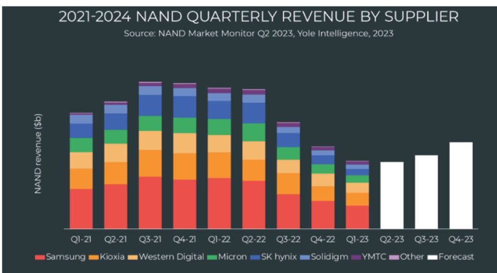 YoleによるNAND市場見通し。

NAND Market: New Hope in Late 2023? - StorageNewsletter
storagenewsletter.com/2023/07/10/nan…