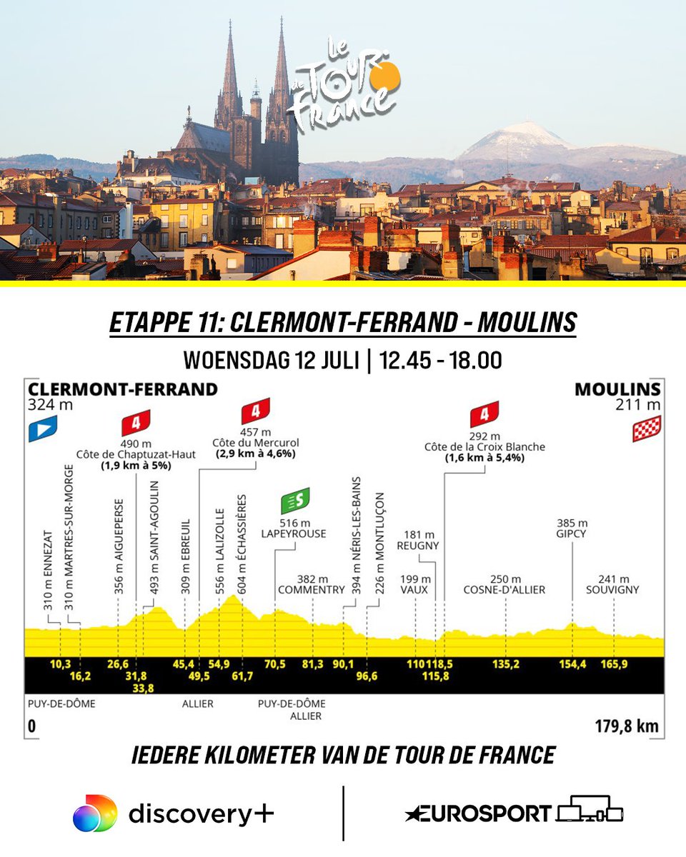 🚴🇫🇷 | Wie durft te sprinten tegen Philipsen? Dat is de vraag onderweg naar een ongetwijfeld snikheet Moulins. Kunnen Groenewegen en Jakobsen iets uitrichten? 🥵💨 #TDF2023⁣⁣
⁣⁣
📺 Koers kijk je op discovery+