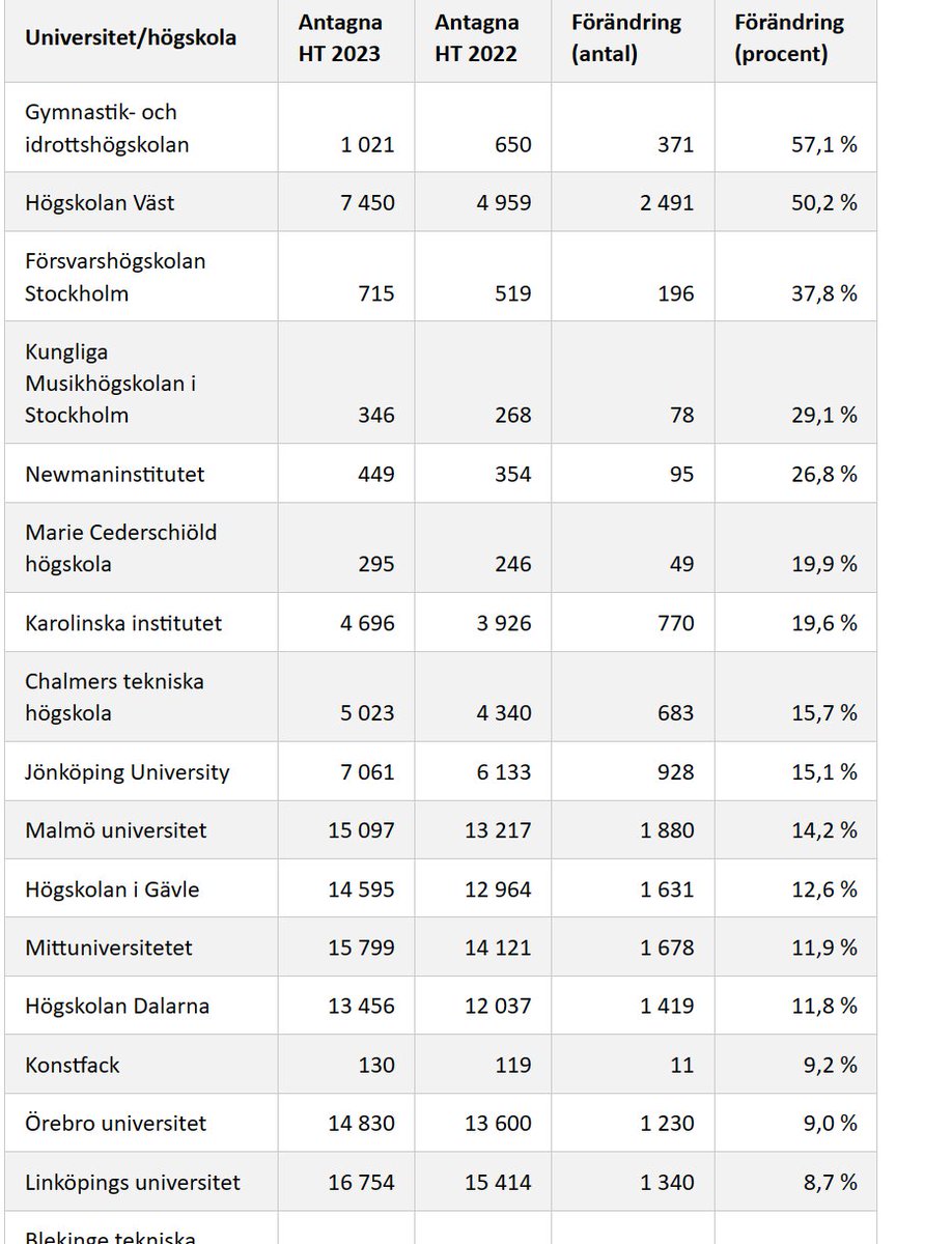 Mittuniversitetet antar 12% fler studenter i höst jämfört med fjolåret (rikssnitt 4%). Varmt välkomna till Östersund, Sundsvall eller någon distansform alla förväntansfulla blivande studenter! 
#Mittuniversitetet #Östersund #Sundsvall