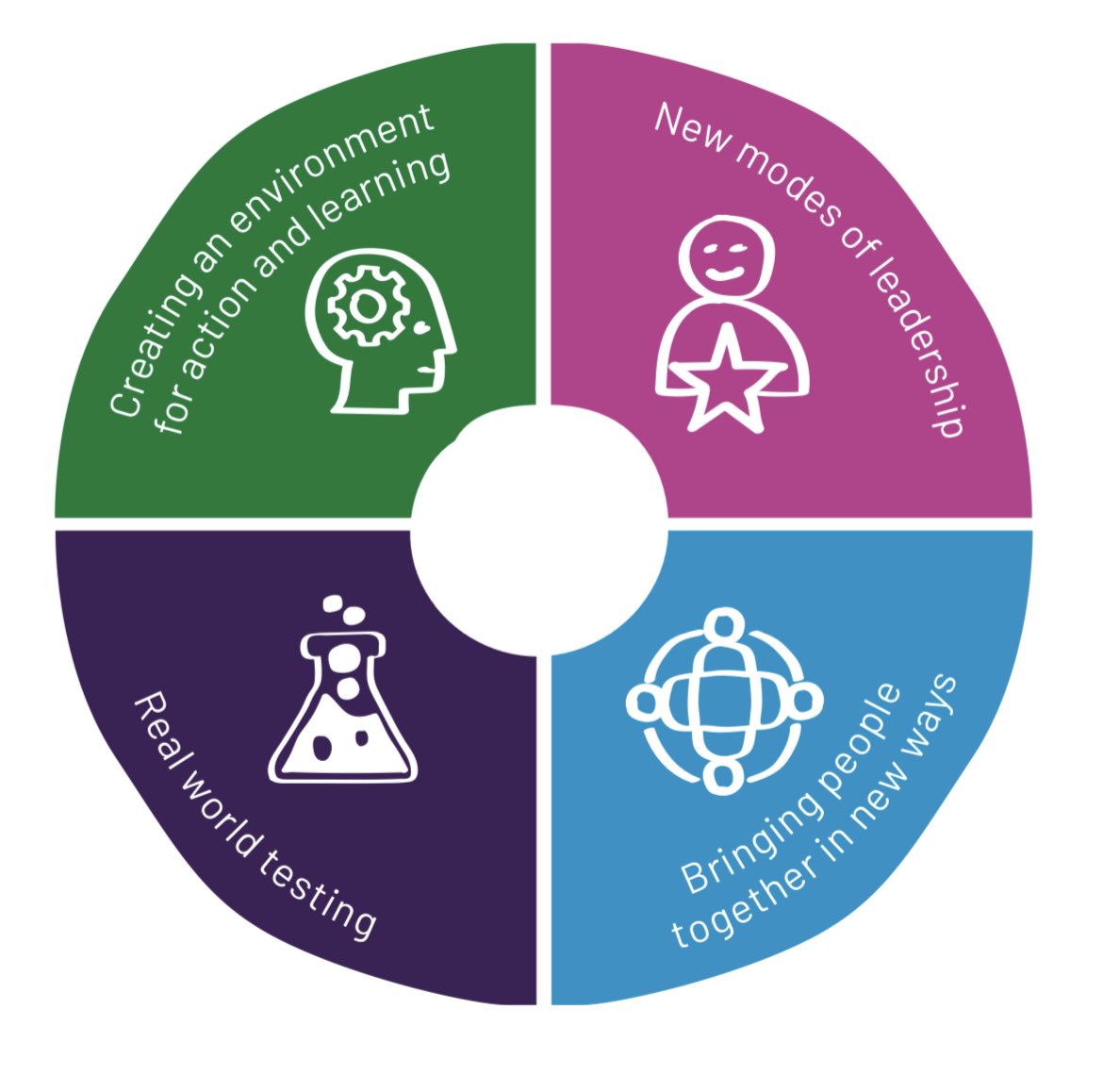 If you have time to read something this week, this is it! PLAYBOOK FOR PEOPLE POWER TY @ppresults for curating a decade of evidence & action into frameworks on what works & how to support #action & #systemicchange through partnerships - led by people nesta.org.uk/report/10-year…