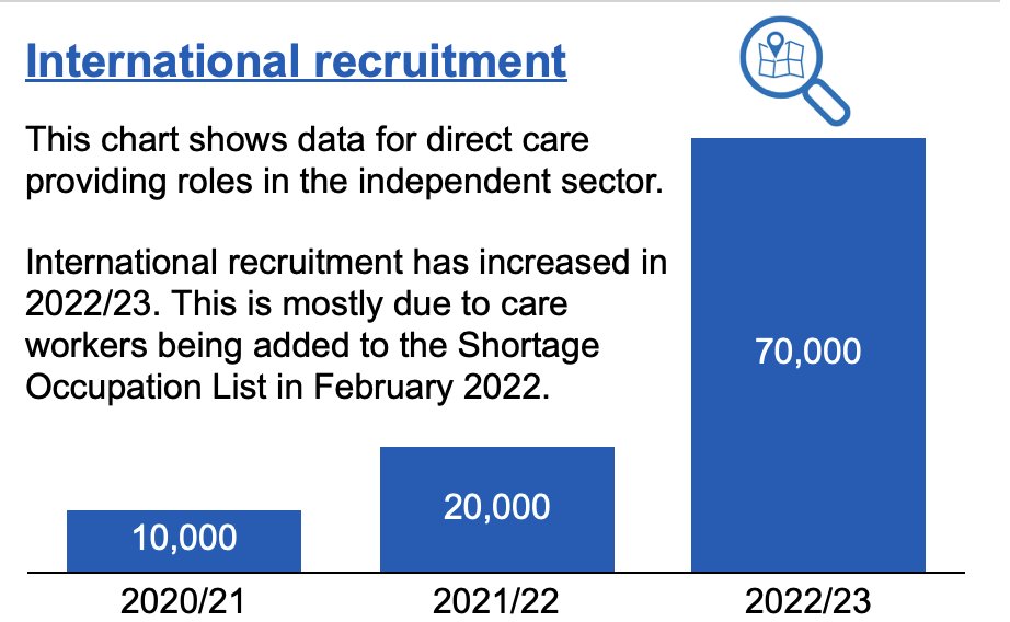 Huge rise in migrant workers keeping adult #socialcare going, <a href="/skillsforcare/">Skills for Care</a> finds in annual workforce survey. Some 70,000 took up 'direct caring roles' in 2022-23 including 58,000 on new skilled worker shortage visas