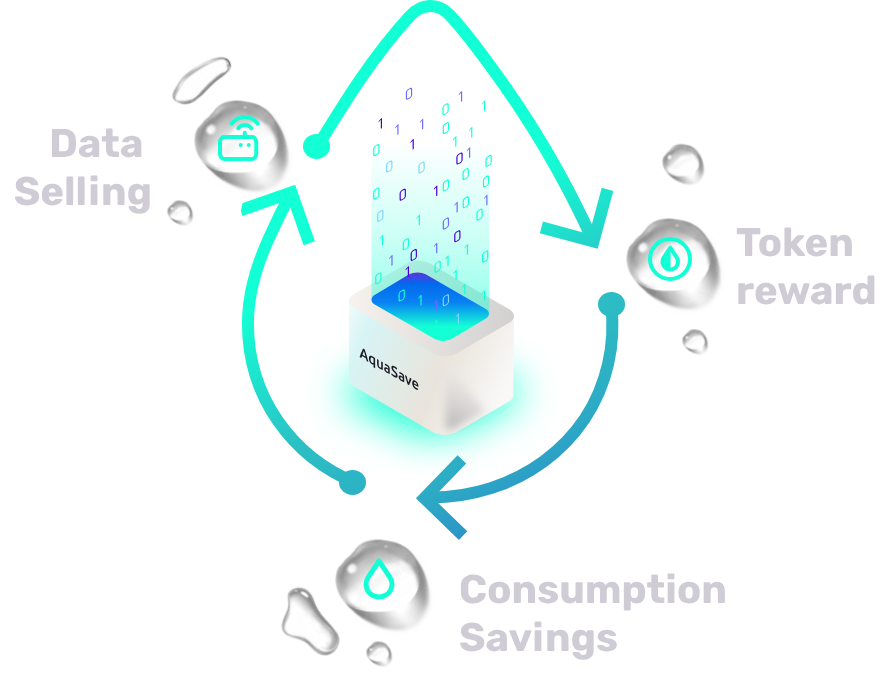 MineandmoreES's tweet photo. El círculo virtuoso al que aspira @AquaSaveCrypto permitiría a los usuarios amortizar la compra del dispositivo solo con el ahorro en agua, a lo que habría que añadir las recompensas en tokens por contribuir a crear una red descentralizada de datos hídricos. https://t.co/sy2zp1gT4S
