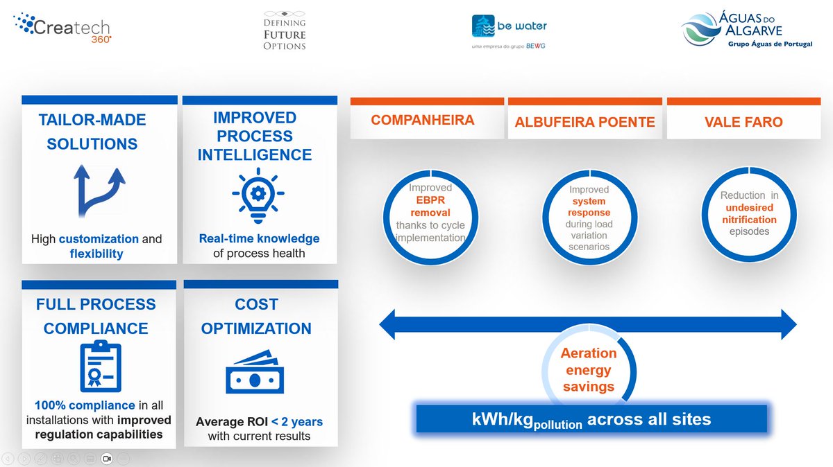 🇵🇹 Last week, we presented results from our CREA solutions on 3 sites operated by our client Be Water S.A. for Aguas de Algarve, S.A.
 
Very positive client feedback:
- improved effluent quality
- energy savings
- process intelligence features
- site specific challenges addressed
