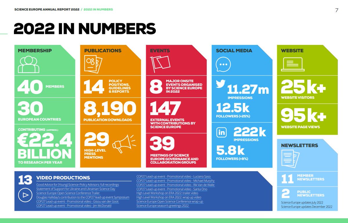 ScienceEurope's tweet image. 8️⃣ major onsite events
1️⃣1️⃣ members' newsletters
1️⃣ 4️⃣ position papers
2️⃣5️⃣k website visitors 
... and much more!

Discover what we did in 2022 by reading our #AnnualReport.

🔗scienceeurope.org/media/51cdd0ew…

#Research #sciencecomm