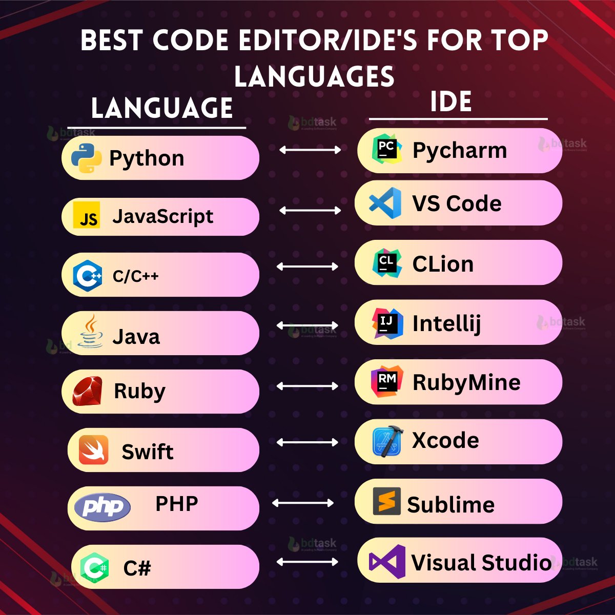 bdtask's tweet image. Which code editor is right for you? It depends on your language of choice. Here are some of the best code editors for top languages.
#codeeditors #webdevelopment #html #html5 #python #css #javascript #computerscience #developers #programming #developer #programminglife
